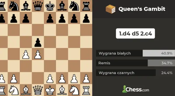 Gambit Hetmański: Opanuj otwarcie z serialu "Gambit Królowej"