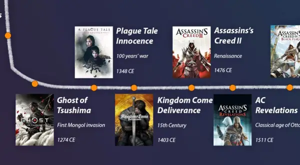 Assassin's Creed: 14 głównych gier i 25+ tytułów. Kompletna lista