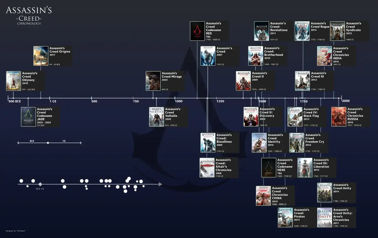 Assassin's Creed timeline gier głównych